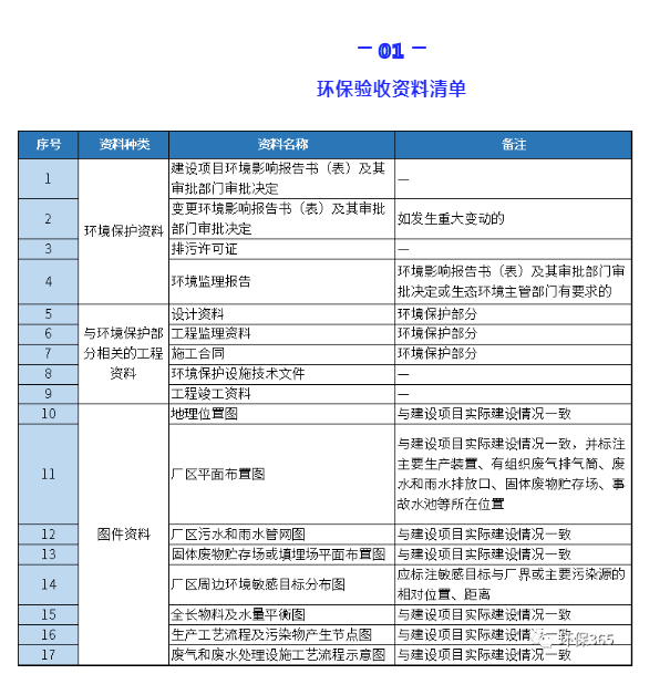 環(huán)保驗(yàn)收資料清單 環(huán)保驗(yàn)收資料清單