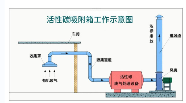 活性炭吸附塔，活性炭吸附塔工作示意圖